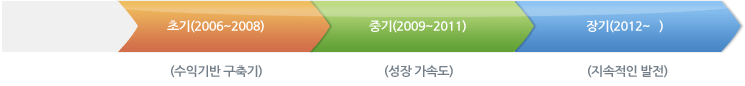 초기, 중기, 장기 분류